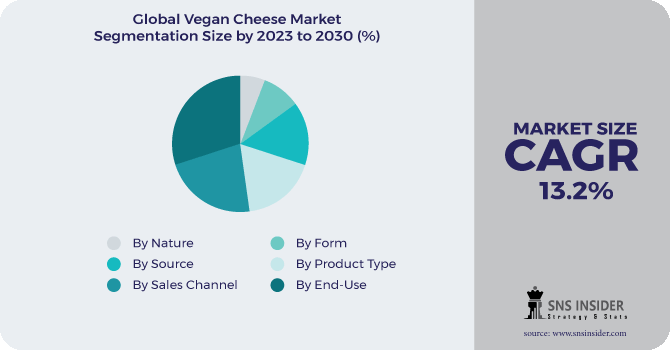 Vegan Cheese Market Segmentation Analysis