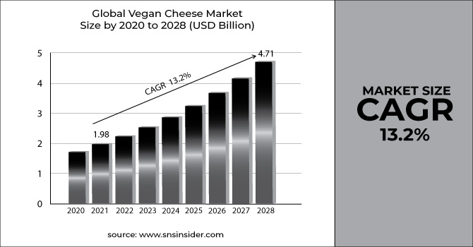Vegan Cheese Market Revenue Graph