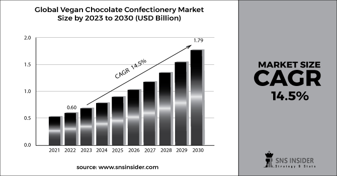 Vegan Chocolate Confectionery Market Revenue 2030