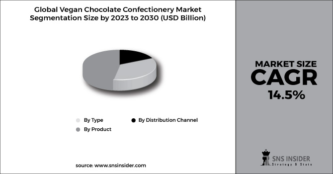 Vegan Chocolate Confectionery Market Segment Chart