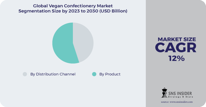 Vegan Confectionery Market Segmentation Analysis