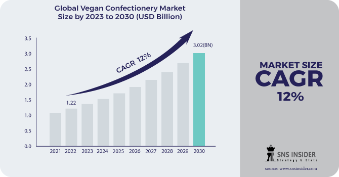 Vegan Confectionery Market Revenue Analysis