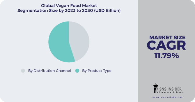 Vegan Food Market Segmentation Analysis