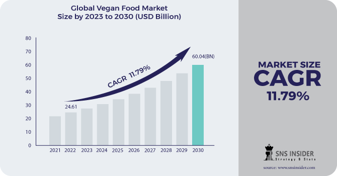 Vegan Food Market Revenue Analysis