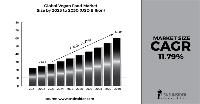 Vegan Food Market Revenue 2030