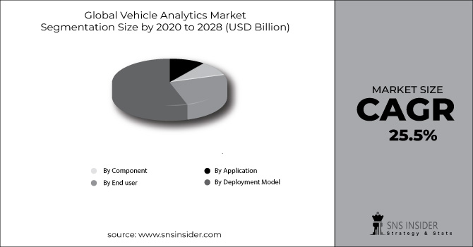 Vehicle Analytics Market Segment Chart