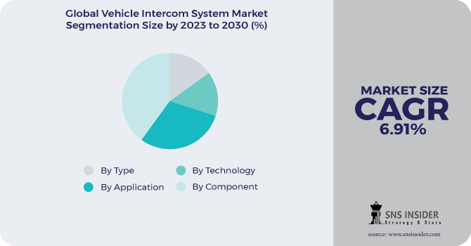 Vehicle Intercom System Market Segmentation Analysis