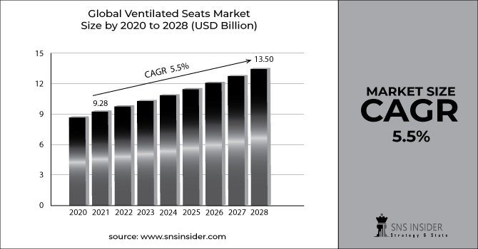 Ventilated Seats Market Revenue Graph