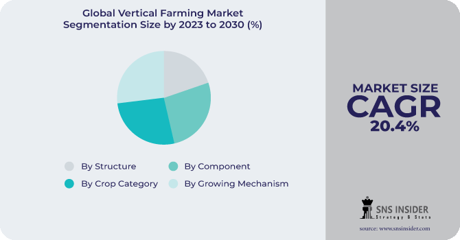 Vertical Farming Market Segmentation Analysis