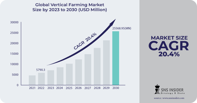 Vertical Farming Market Revenue Analysis