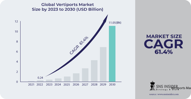 Vertiports Market Segmentation Analysis