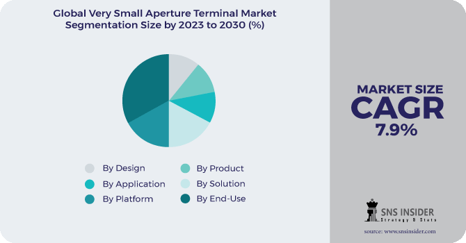 VSAT (Very Small Aperture Terminal) Market Segmentation Analysis