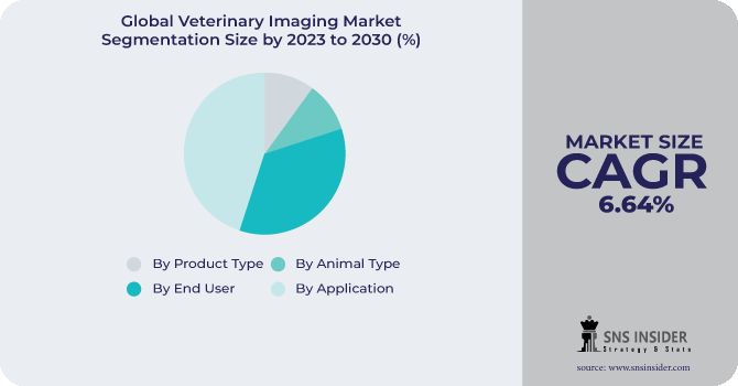 Veterinary Imaging Market Segmentation Analysis