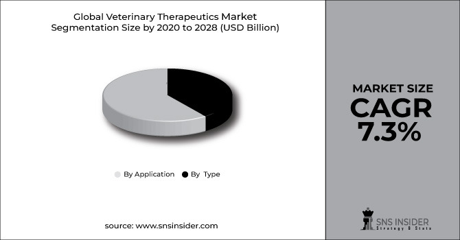 Veterinary Therapeutics Market