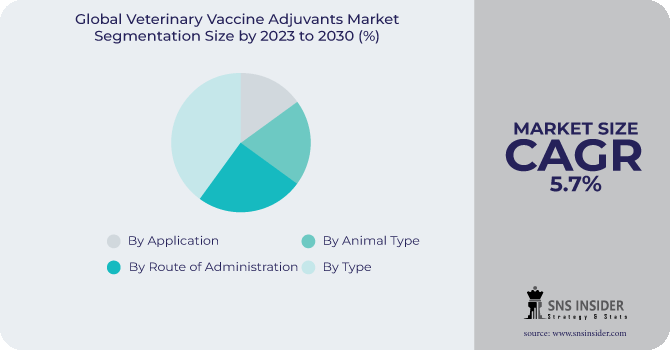 Veterinary Vaccine Adjuvants Market Segmentation Analysis
