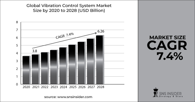Vibration Control System Market Revenue Graph