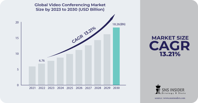 Video Conferencing Market Revenue Analysis
