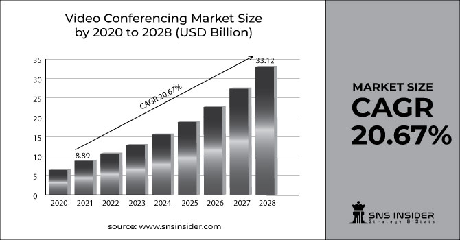 Video Conferencing Market