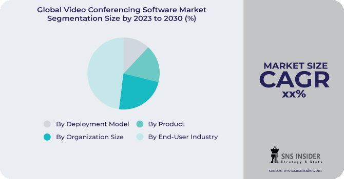 Video Conferencing Software Market Segmentation Analysis