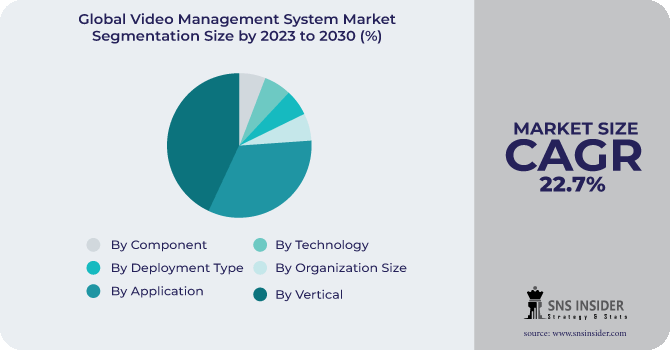 Video Management System Market Segmentation Analysis