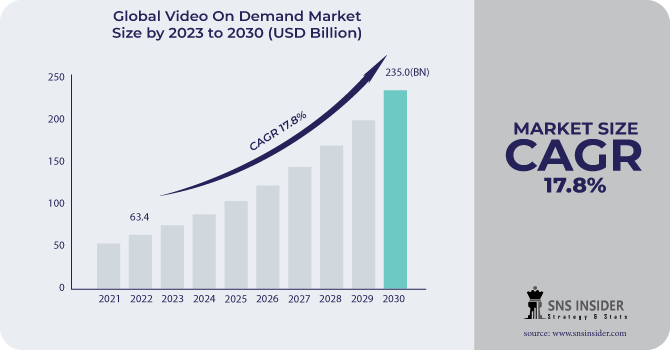Video On Demand Market Revenue Analysis