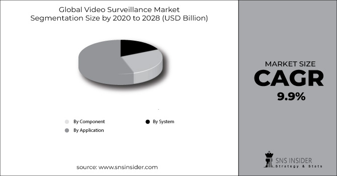Video Surveillance Market Segments