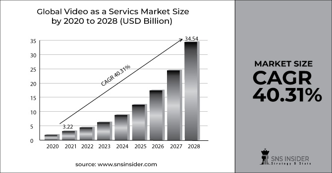 Video as a Service Market