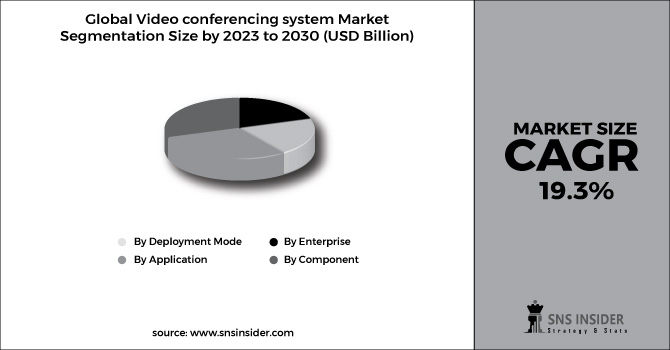 Video Conferencing Systems Market Segment Chart
