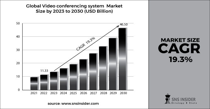 Video Conferencing Systems Market Revenue 2030