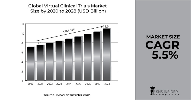 Virtual Clinical Trials Market