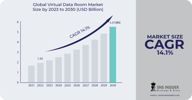 Virtual Data Room Market Revenue Analysis