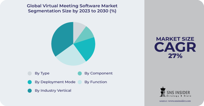 Virtual Meeting Software Market Segmentation Analysis
