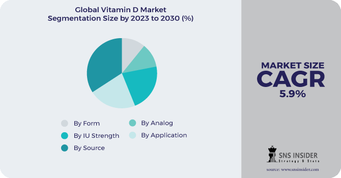 Vitamin D Market Segmentation Analysis
