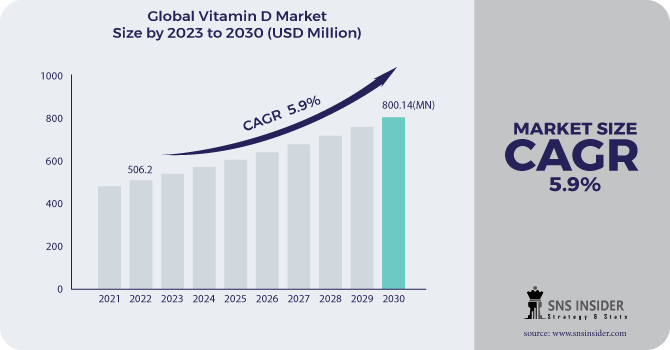 Vitamin D Market Revenue Analysis