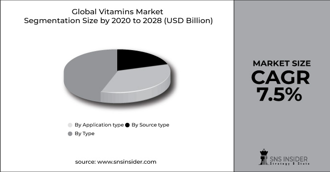 Vitamins Market