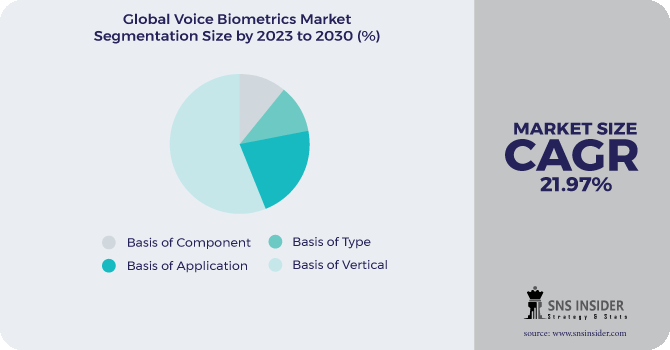 Voice Biometrics Market Segmentation Analysis