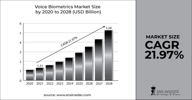 Voice Biometrics Market