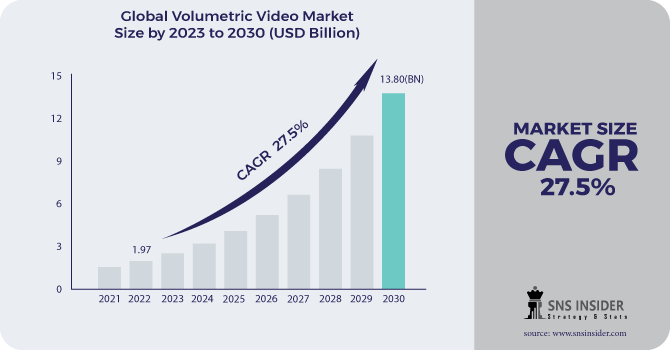 Volumetric Video Market Revenue Analysis