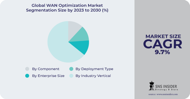 WAN Optimization Market Segmentation Analysis