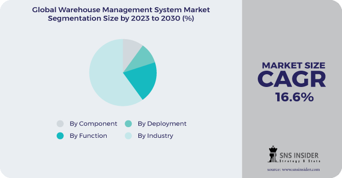 Warehouse Management System Market Segmentation Analysis