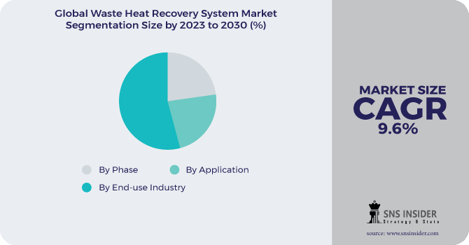 Waste Heat Recovery System Market Segmentation Analysis