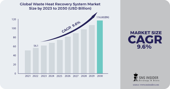 Waste Heat Recovery System Market Revenue Analysis