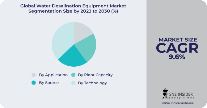 Water Desalination Equipment Market Segmentation Analysis