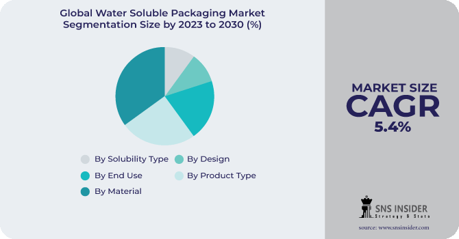 Water Soluble Packaging Market Segmentation Analysis