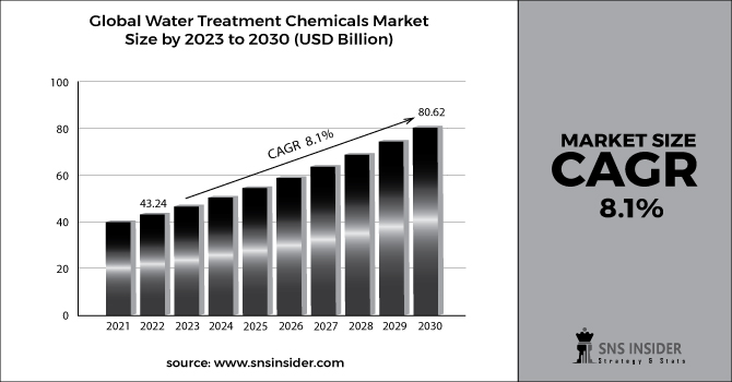 Water Treatment Chemicals  Market Bar Graph 