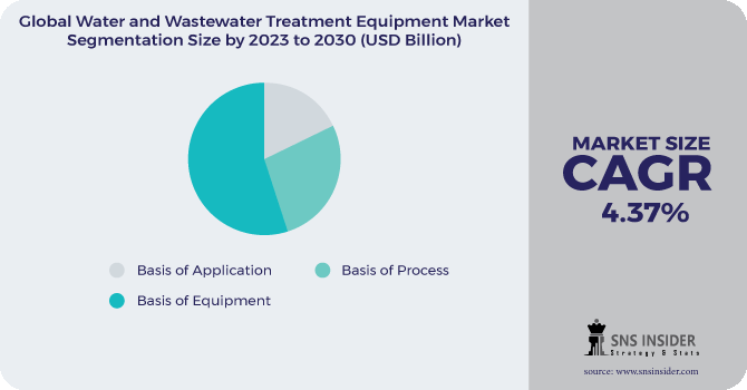 Water and Wastewater Treatment Equipment Market Segmentation Analysis