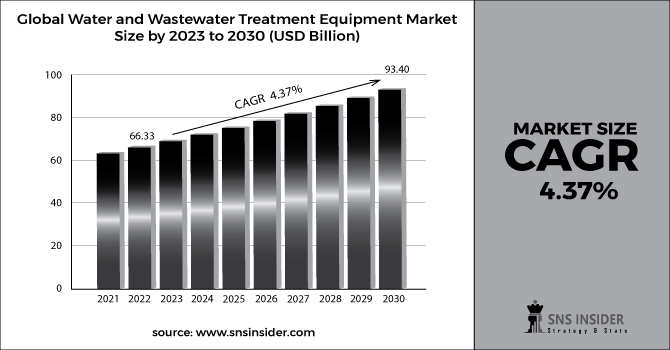 Water and Wastewater Treatment Equipment Market Revenue 2030