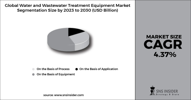 Water and Wastewater Treatment Equipment Market Segment Chart