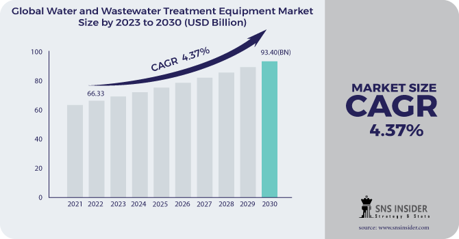 Water and Wastewater Treatment Equipment Market Revenue Analysis
