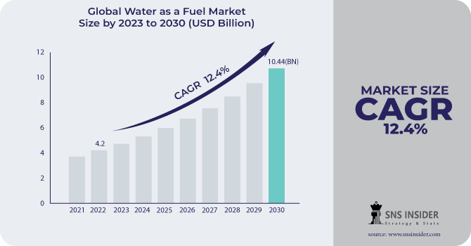 Water as a Fuel Market